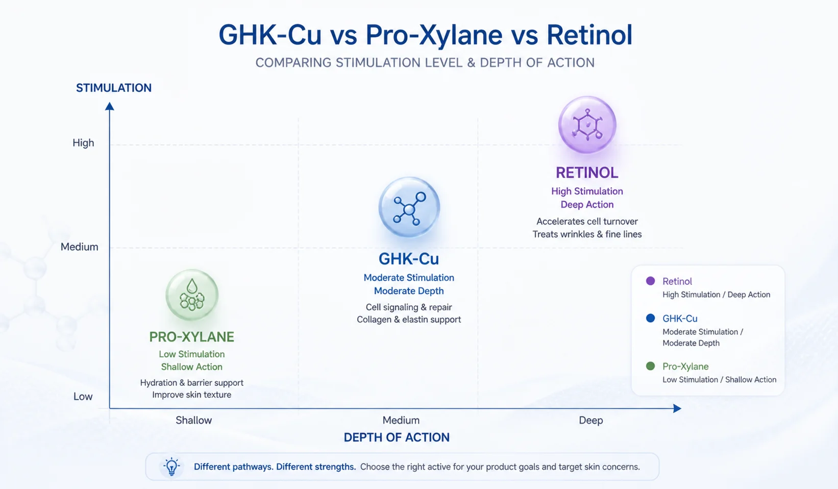 Chart comparing GHK-Cu, Pro-Xylane, and Retinol based on stimulation levels and depth of action for skincare benefits.